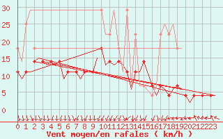 Courbe de la force du vent pour Augsburg