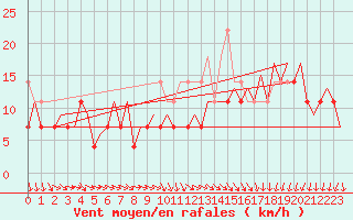 Courbe de la force du vent pour Platform Awg-1 Sea