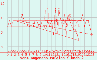 Courbe de la force du vent pour Verona / Villafranca