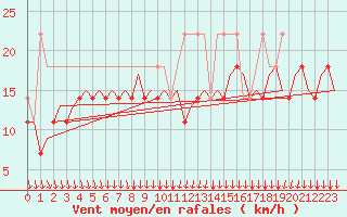 Courbe de la force du vent pour Molde / Aro