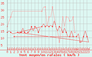 Courbe de la force du vent pour Evenes