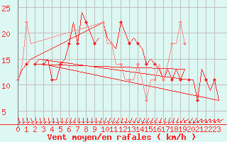 Courbe de la force du vent pour Umea Flygplats