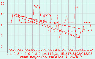 Courbe de la force du vent pour Szolnok