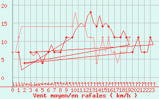 Courbe de la force du vent pour Cork Airport