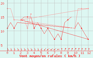 Courbe de la force du vent pour Molde / Aro