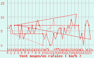 Courbe de la force du vent pour Madrid / Barajas (Esp)