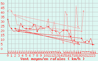 Courbe de la force du vent pour Thessaloniki Airport