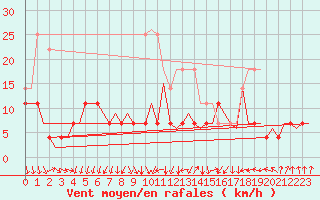 Courbe de la force du vent pour Linkoping / Malmen