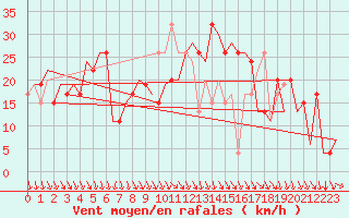 Courbe de la force du vent pour Pamplona (Esp)