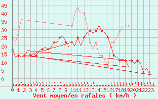 Courbe de la force du vent pour Kruunupyy