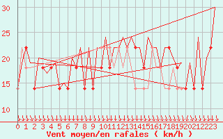 Courbe de la force du vent pour Kiruna Airport