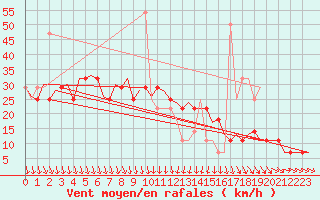 Courbe de la force du vent pour Srmellk International Airport