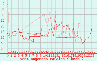 Courbe de la force du vent pour Oujda