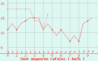 Courbe de la force du vent pour Molde / Aro