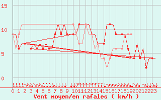 Courbe de la force du vent pour Napoli / Capodichino
