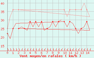 Courbe de la force du vent pour Rost Flyplass