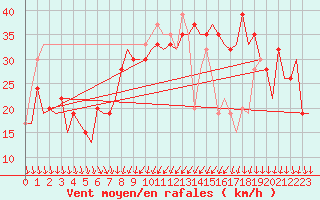 Courbe de la force du vent pour Fuerteventura / Aeropuerto