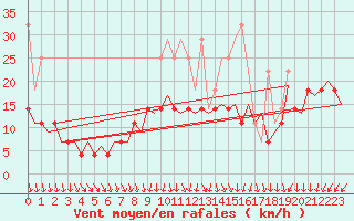 Courbe de la force du vent pour Maastricht / Zuid Limburg (PB)