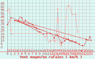 Courbe de la force du vent pour Islay