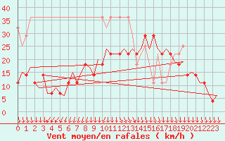 Courbe de la force du vent pour Vlissingen