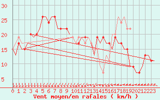 Courbe de la force du vent pour Menorca / Mahon