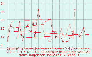 Courbe de la force du vent pour Hassi-Messaoud