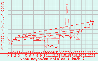 Courbe de la force du vent pour Keflavikurflugvollur