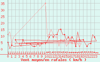 Courbe de la force du vent pour Madrid / Barajas (Esp)