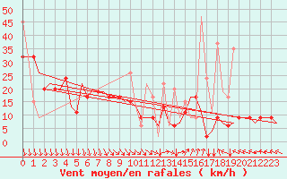 Courbe de la force du vent pour Thessaloniki Airport