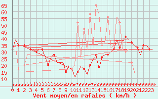 Courbe de la force du vent pour Lampedusa