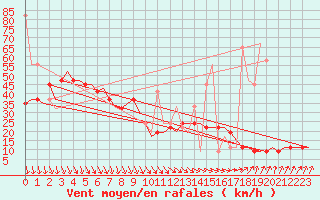 Courbe de la force du vent pour Heraklion Airport