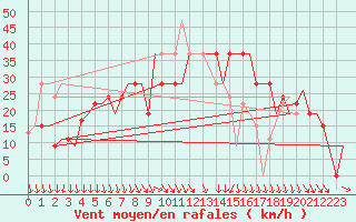 Courbe de la force du vent pour Benina