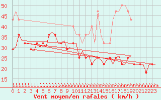 Courbe de la force du vent pour Visby Flygplats