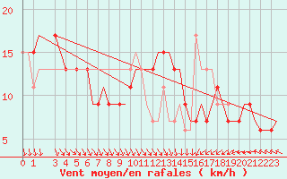 Courbe de la force du vent pour Djerba Mellita