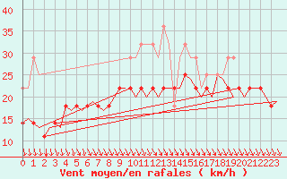 Courbe de la force du vent pour Evenes
