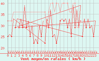 Courbe de la force du vent pour Platform Awg-1 Sea