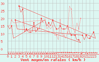 Courbe de la force du vent pour Murcia / San Javier