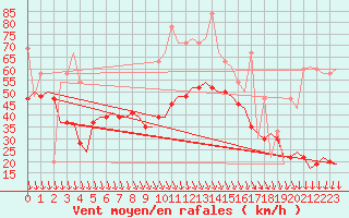 Courbe de la force du vent pour Mikonos Island, Mikonos Airport