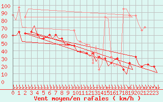 Courbe de la force du vent pour Stornoway