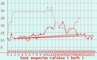 Courbe de la force du vent pour Kuopio