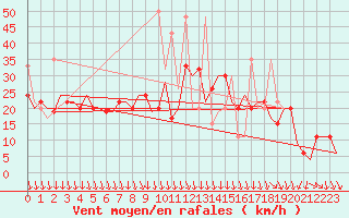 Courbe de la force du vent pour Istanbul / Ataturk