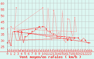 Courbe de la force du vent pour Mikonos Island, Mikonos Airport