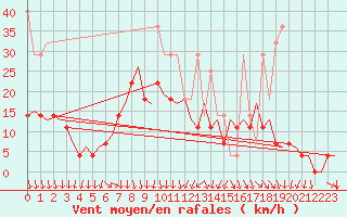 Courbe de la force du vent pour Amsterdam Airport Schiphol