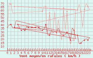 Courbe de la force du vent pour Srmellk International Airport