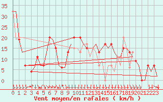 Courbe de la force du vent pour Madrid / Barajas (Esp)