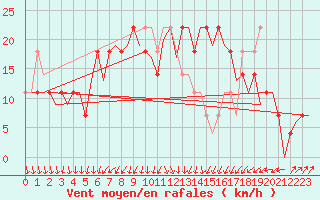 Courbe de la force du vent pour Praha / Ruzyne