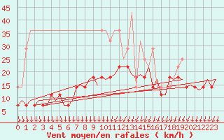 Courbe de la force du vent pour Lappeenranta