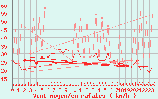 Courbe de la force du vent pour Bari / Palese Macchie