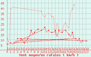 Courbe de la force du vent pour London / Heathrow (UK)