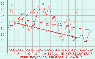 Courbe de la force du vent pour Menorca / Mahon